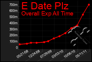 Total Graph of E Date Plz