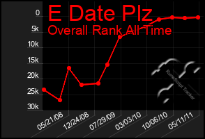 Total Graph of E Date Plz