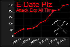 Total Graph of E Date Plz