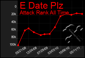 Total Graph of E Date Plz