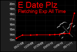 Total Graph of E Date Plz