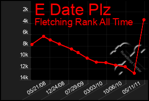 Total Graph of E Date Plz