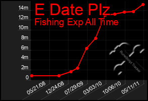 Total Graph of E Date Plz