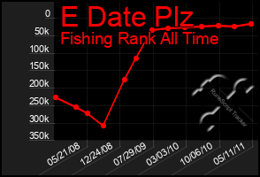 Total Graph of E Date Plz