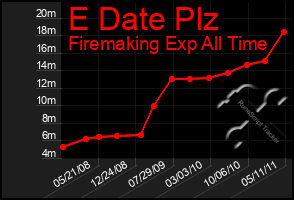 Total Graph of E Date Plz