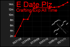 Total Graph of E Date Plz