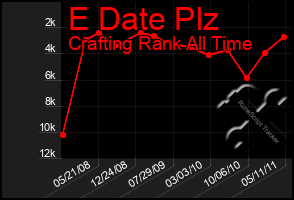 Total Graph of E Date Plz