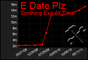 Total Graph of E Date Plz