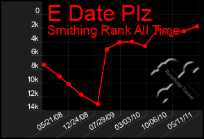 Total Graph of E Date Plz