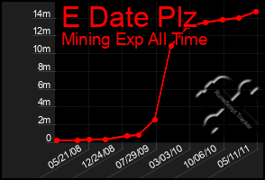 Total Graph of E Date Plz