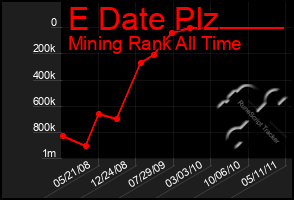 Total Graph of E Date Plz