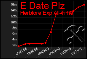 Total Graph of E Date Plz