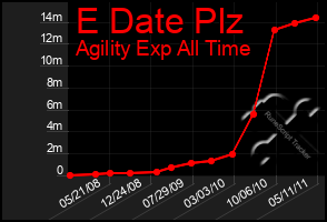 Total Graph of E Date Plz