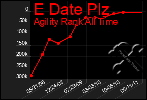 Total Graph of E Date Plz