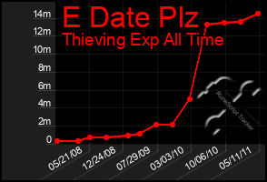 Total Graph of E Date Plz