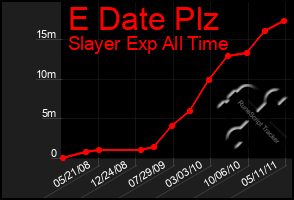 Total Graph of E Date Plz