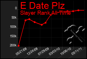 Total Graph of E Date Plz