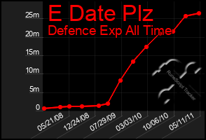 Total Graph of E Date Plz