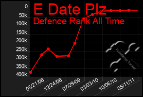 Total Graph of E Date Plz