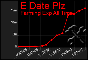 Total Graph of E Date Plz