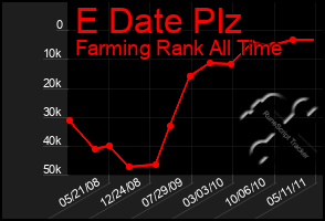 Total Graph of E Date Plz