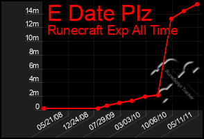 Total Graph of E Date Plz