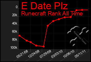 Total Graph of E Date Plz