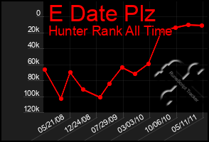 Total Graph of E Date Plz