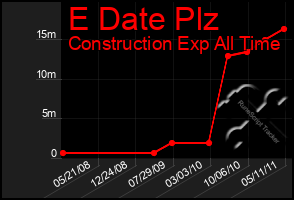 Total Graph of E Date Plz