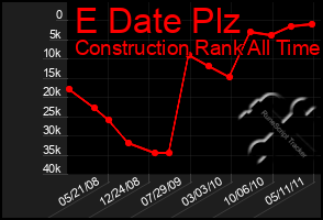 Total Graph of E Date Plz