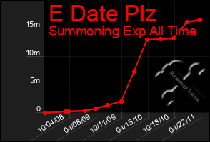 Total Graph of E Date Plz