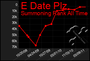 Total Graph of E Date Plz