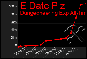 Total Graph of E Date Plz