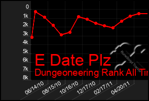 Total Graph of E Date Plz