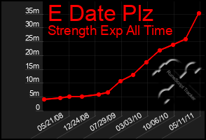 Total Graph of E Date Plz