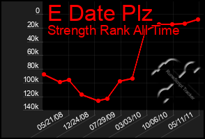 Total Graph of E Date Plz