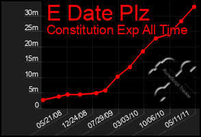 Total Graph of E Date Plz