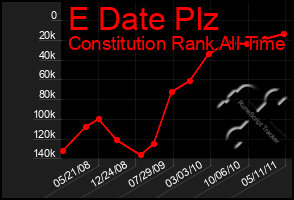 Total Graph of E Date Plz