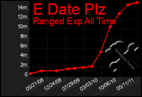 Total Graph of E Date Plz