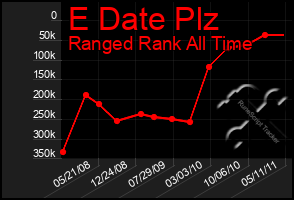 Total Graph of E Date Plz