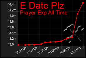 Total Graph of E Date Plz