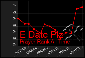 Total Graph of E Date Plz