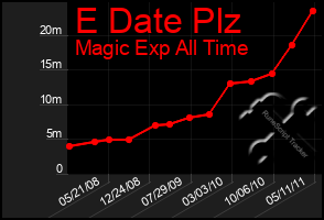 Total Graph of E Date Plz