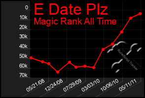 Total Graph of E Date Plz