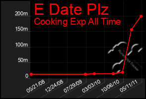 Total Graph of E Date Plz