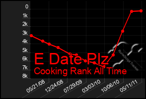 Total Graph of E Date Plz