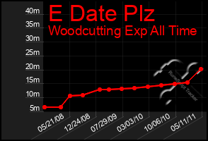 Total Graph of E Date Plz