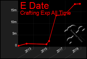 Total Graph of E Date