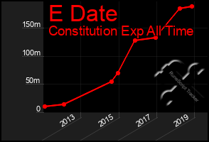 Total Graph of E Date