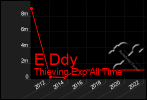 Total Graph of E Ddy